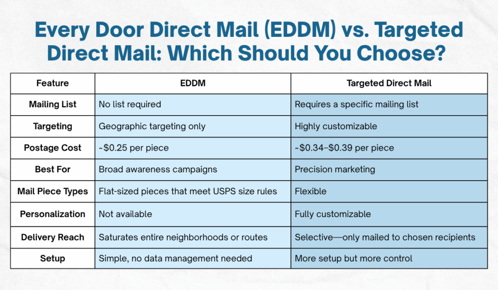Target Print and Mail - EDDM or Targeted Direct Mail Comparison