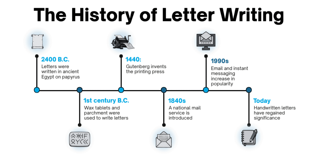 The History of Letter Writing and Why It Still Matters for Businesses Today